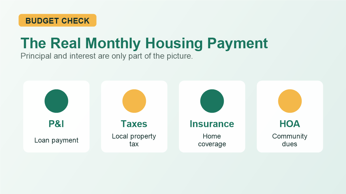 Monthly housing payment stack showing principal interest taxes insurance and HOA