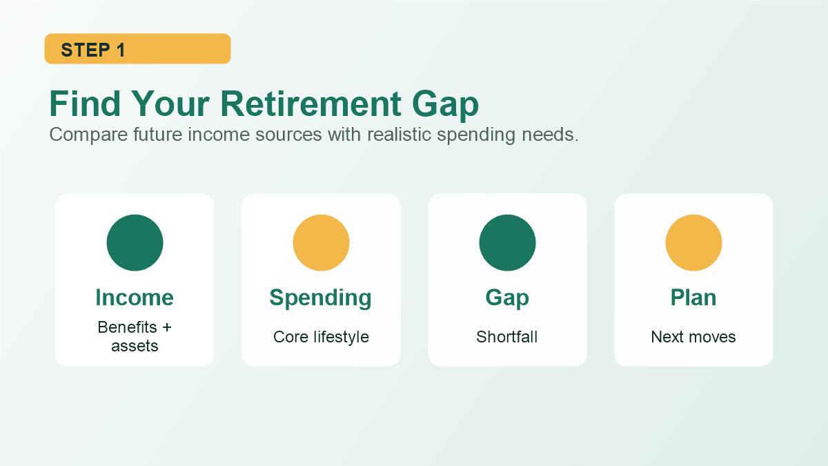 Retirement gap map comparing future income spending shortfall and planning steps