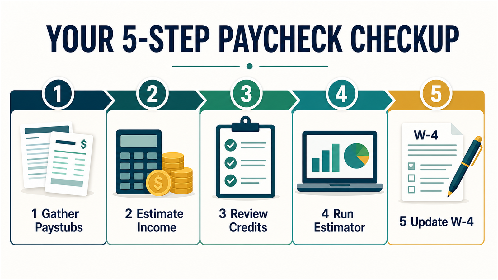Five-step paycheck withholding checkup: gather paystubs, estimate income, review credits, run the IRS estimator, and update Form W-4