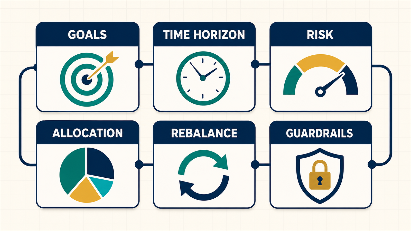 Six building blocks of an investment policy statement: goals, time horizon, risk, allocation, rebalancing, and guardrails
