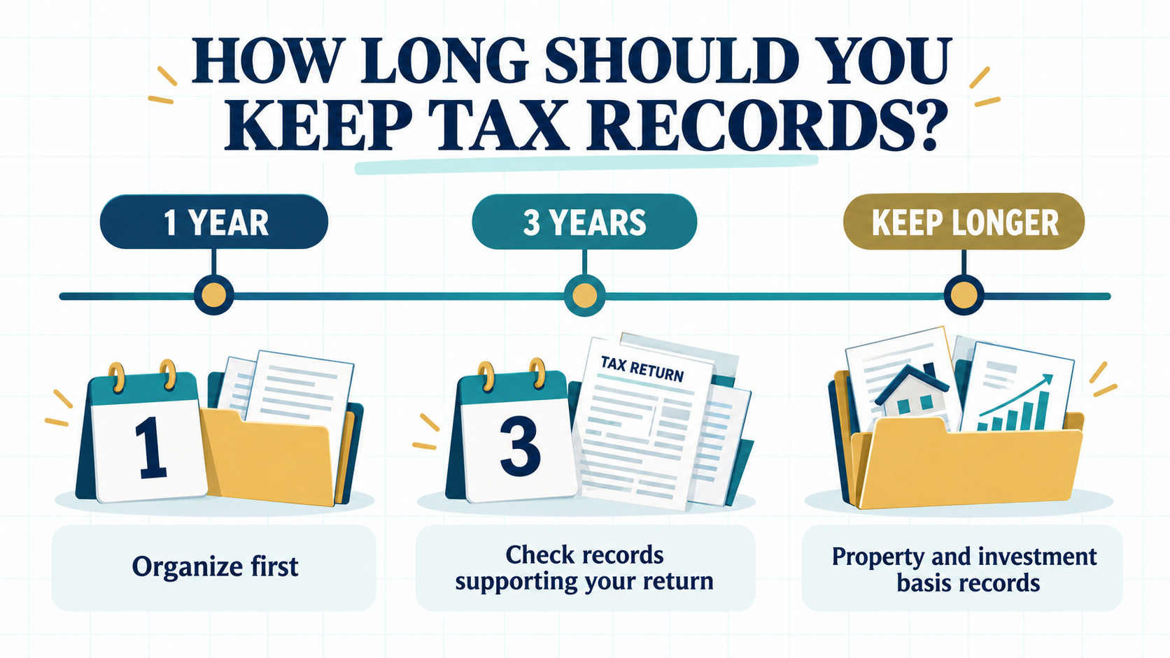 Timeline showing tax record retention categories including three years, longer situations and property records